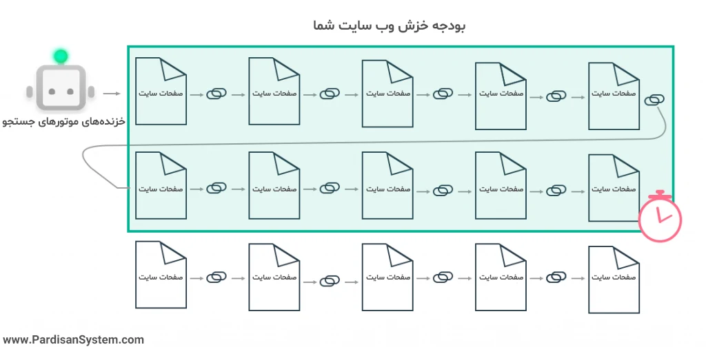 نحوه استفاده نرخ خرش توسط خزنده های موتورهای جستجو