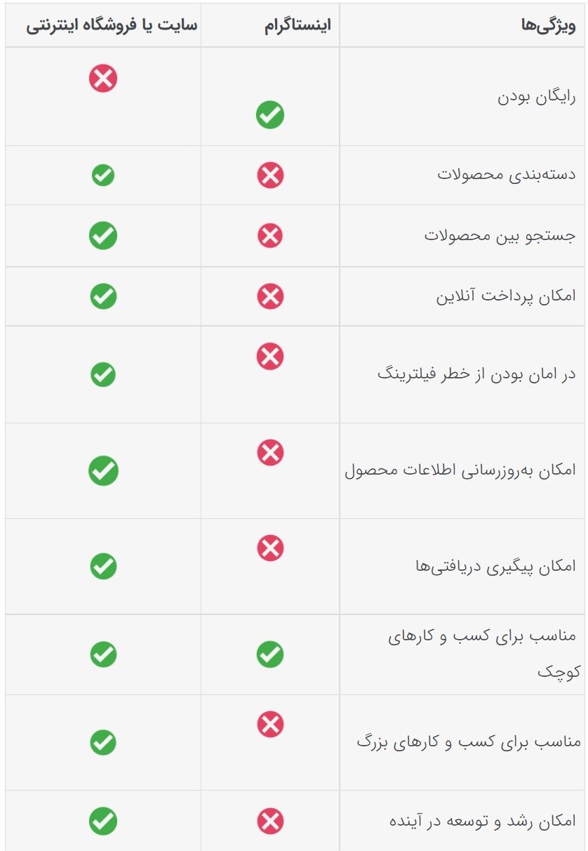 مقایسه امکانات وب سایت و اینستاگرام برای راه اندازی یک کسب و کار اینترنتی