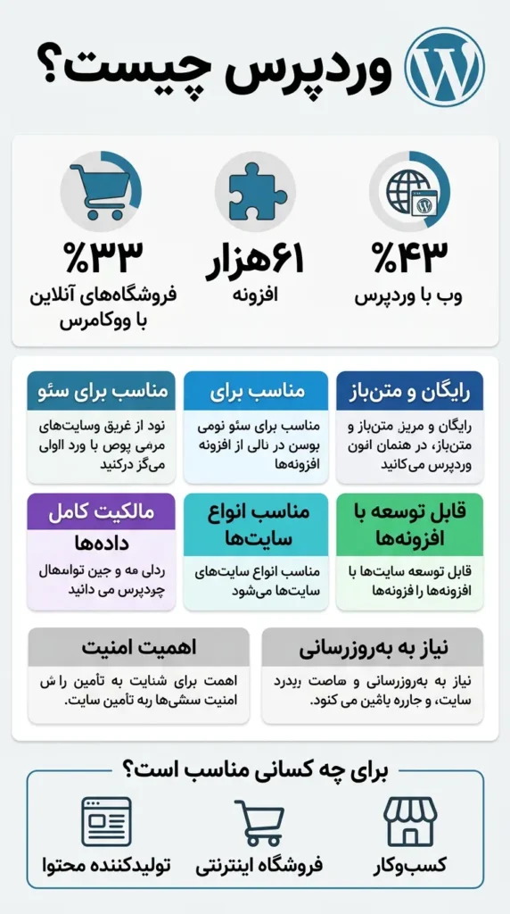 وردپرس چیست؟ چرا باید از وردپرس استفاده کنیم؟ 2 آمار و میزان استفاده و ابزارهای سیستم مدیریت محتوا وردپرس